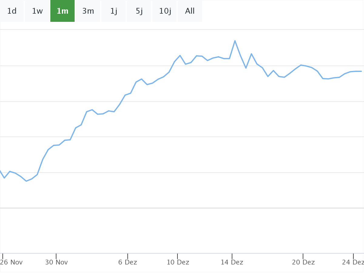 B&ouml;rsenNews Dax Chart